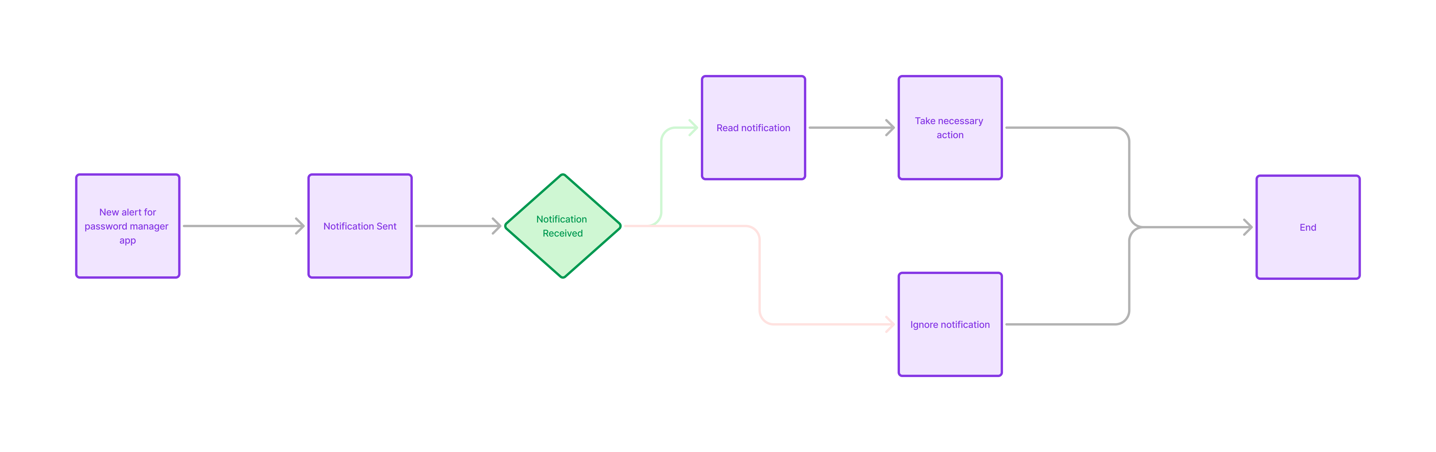 flowchart-notificationsv2